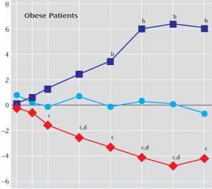 Lithium bipolar weight gain how long