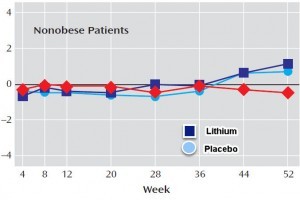 Lithium bipolar weight gain how long