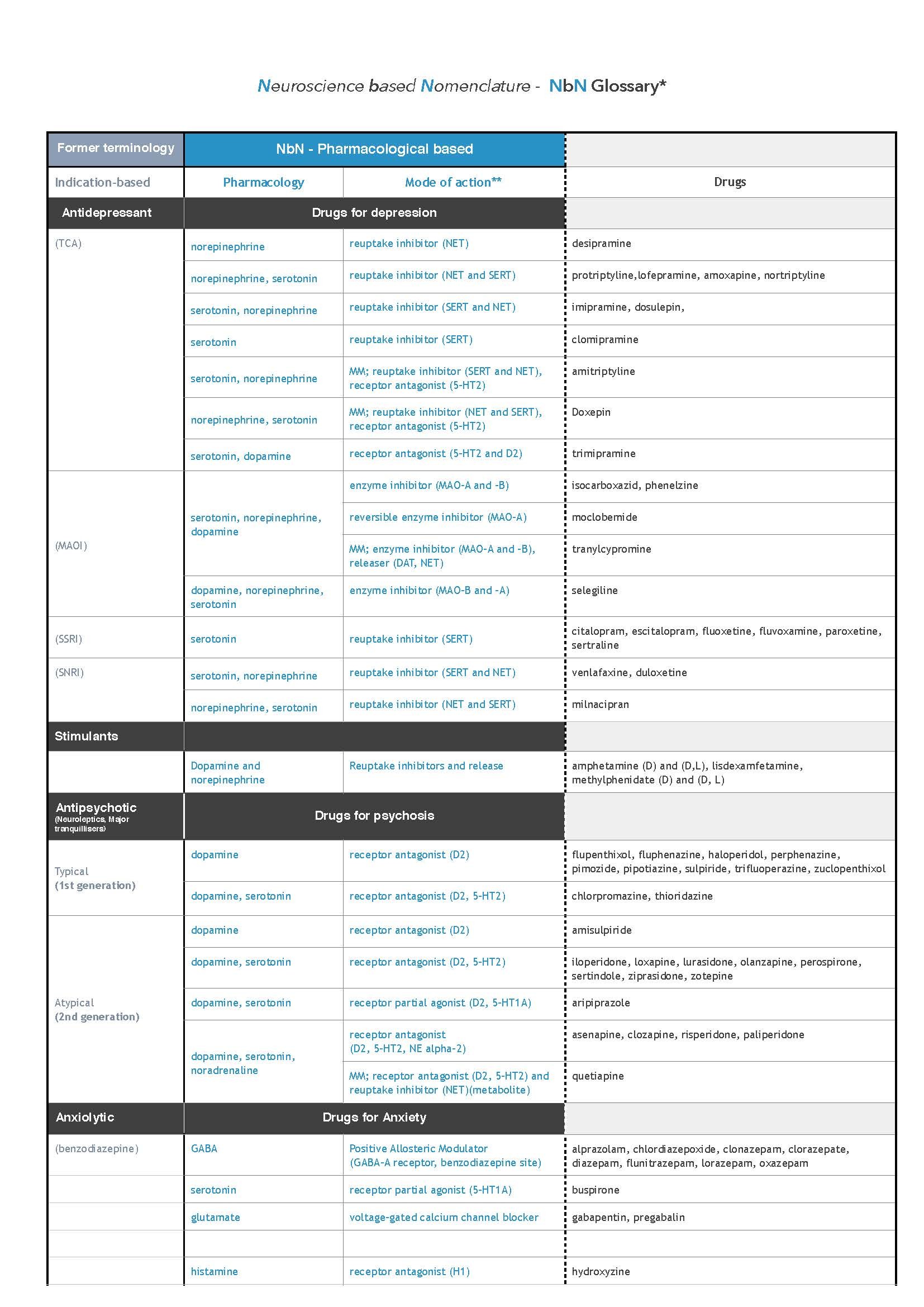 Neuroscience Based Nomenclature - Gateway Psychiatric