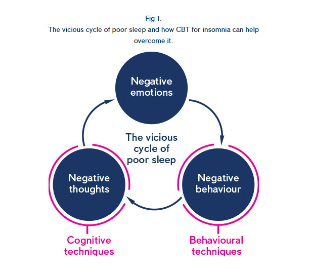 Sleepio CBTi for Insomnia - Gateway Psychiatric