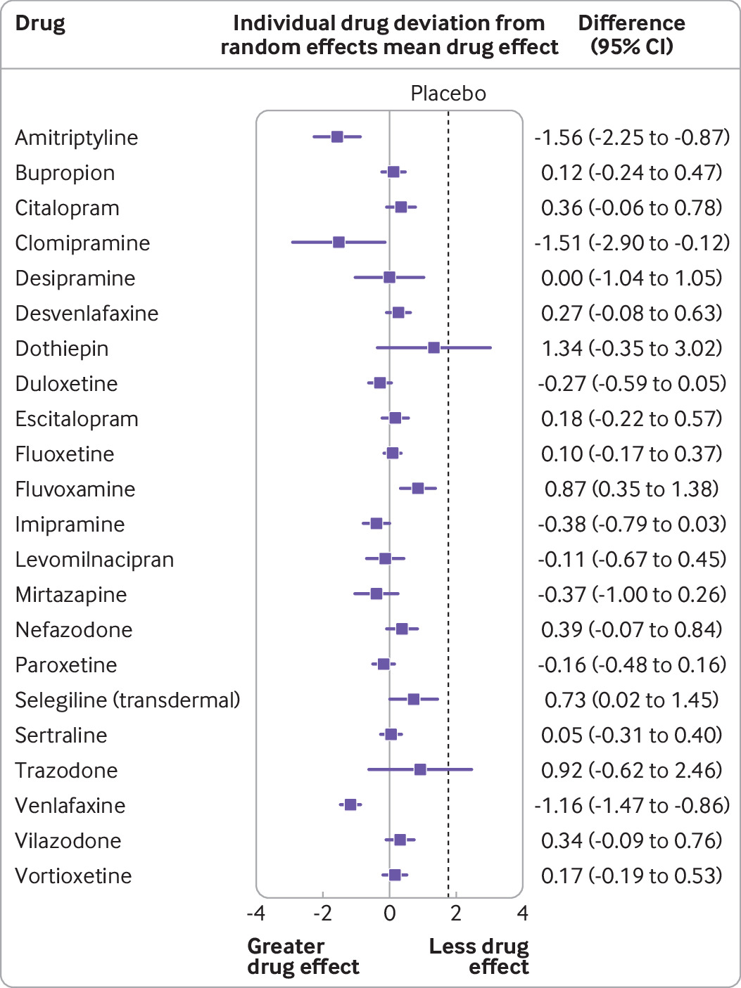 Antidepressant Effectiveness - A Meta-Analysis Says They Work Well For ...